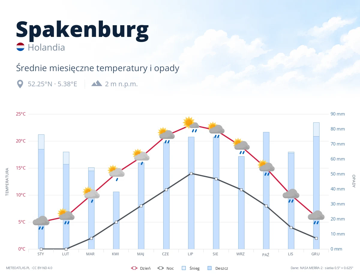 Spakenburg - średnie miesięczne temperatury i opady