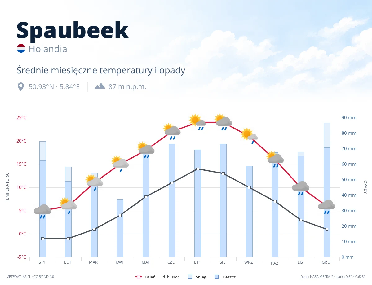 Spaubeek - średnie miesięczne temperatury i opady