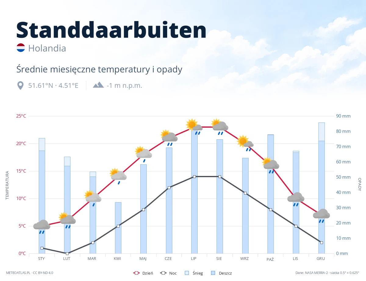 Standdaarbuiten - średnie miesięczne temperatury i opady