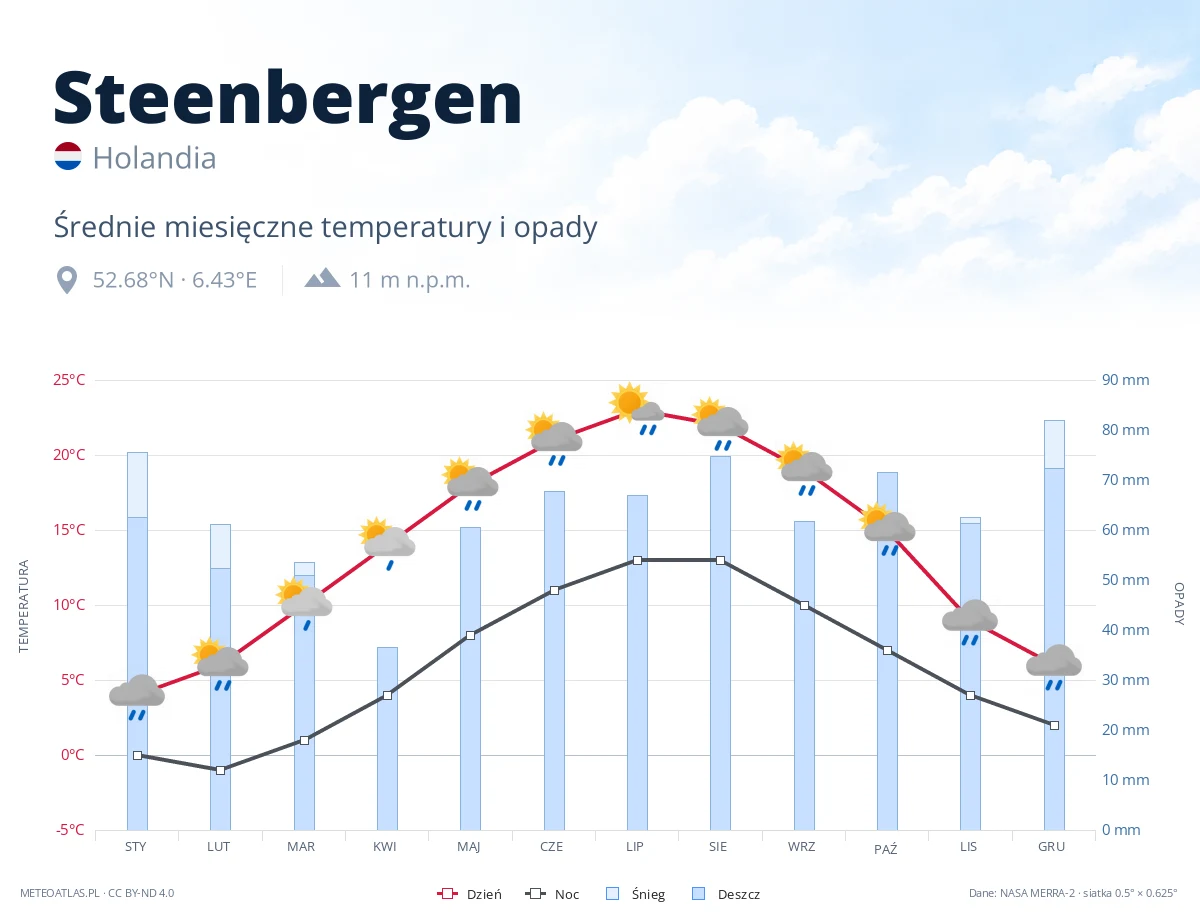 Steenbergen - średnie miesięczne temperatury i opady