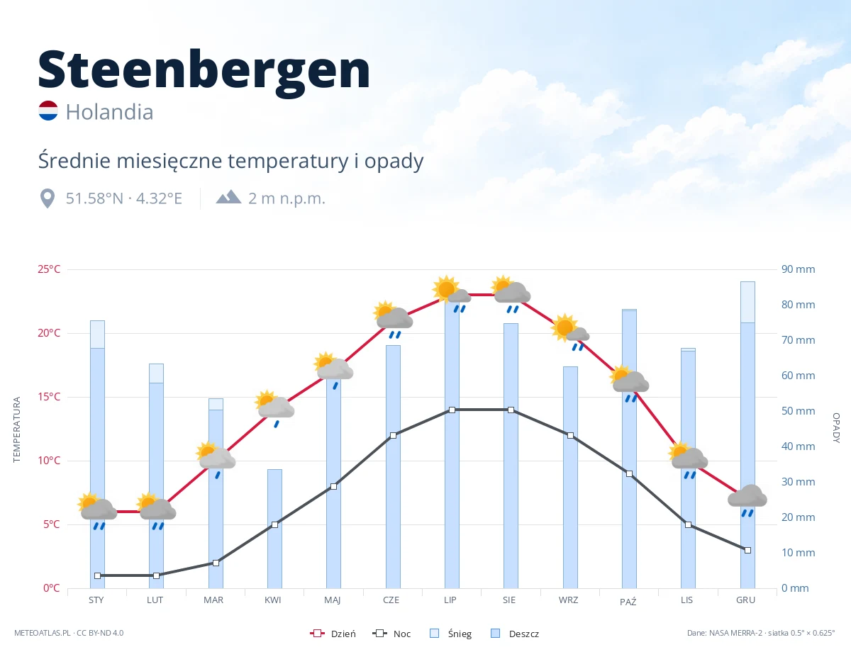 Steenbergen - średnie miesięczne temperatury i opady