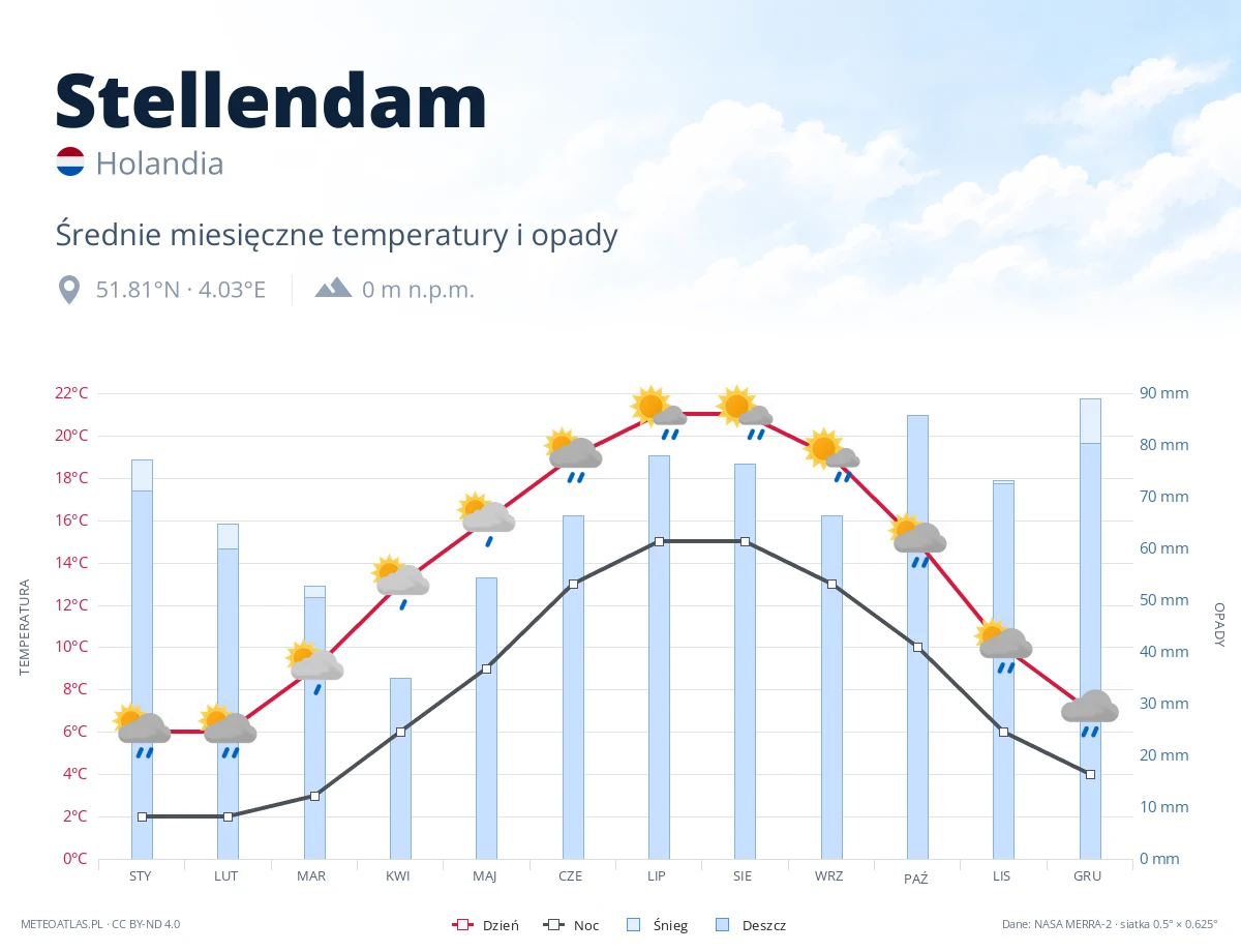Stellendam - średnie miesięczne temperatury i opady