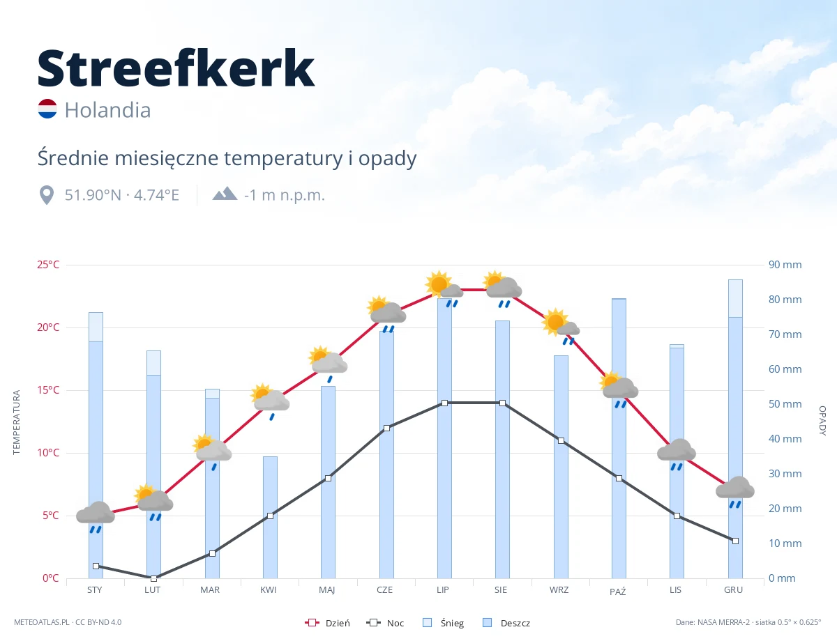 Streefkerk - średnie miesięczne temperatury i opady