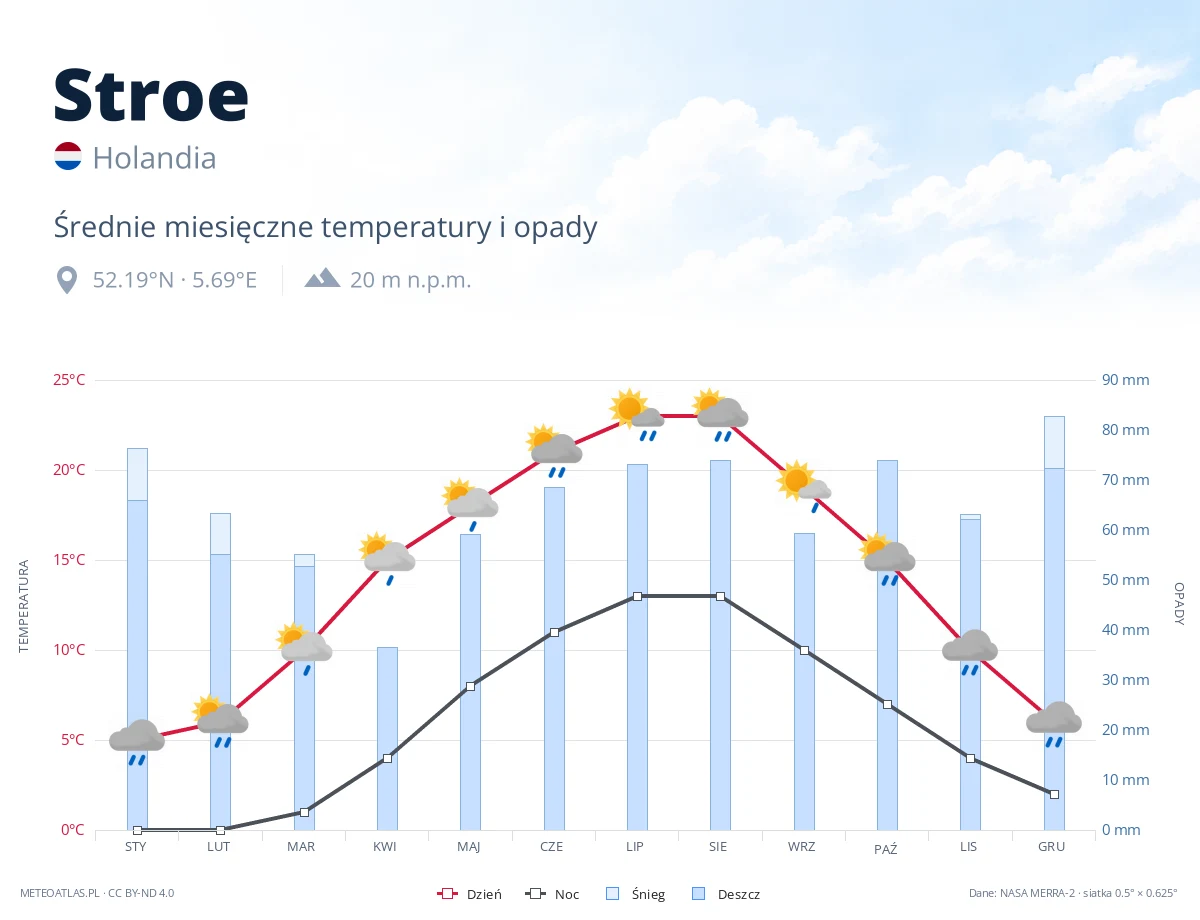 Stroe - średnie miesięczne temperatury i opady