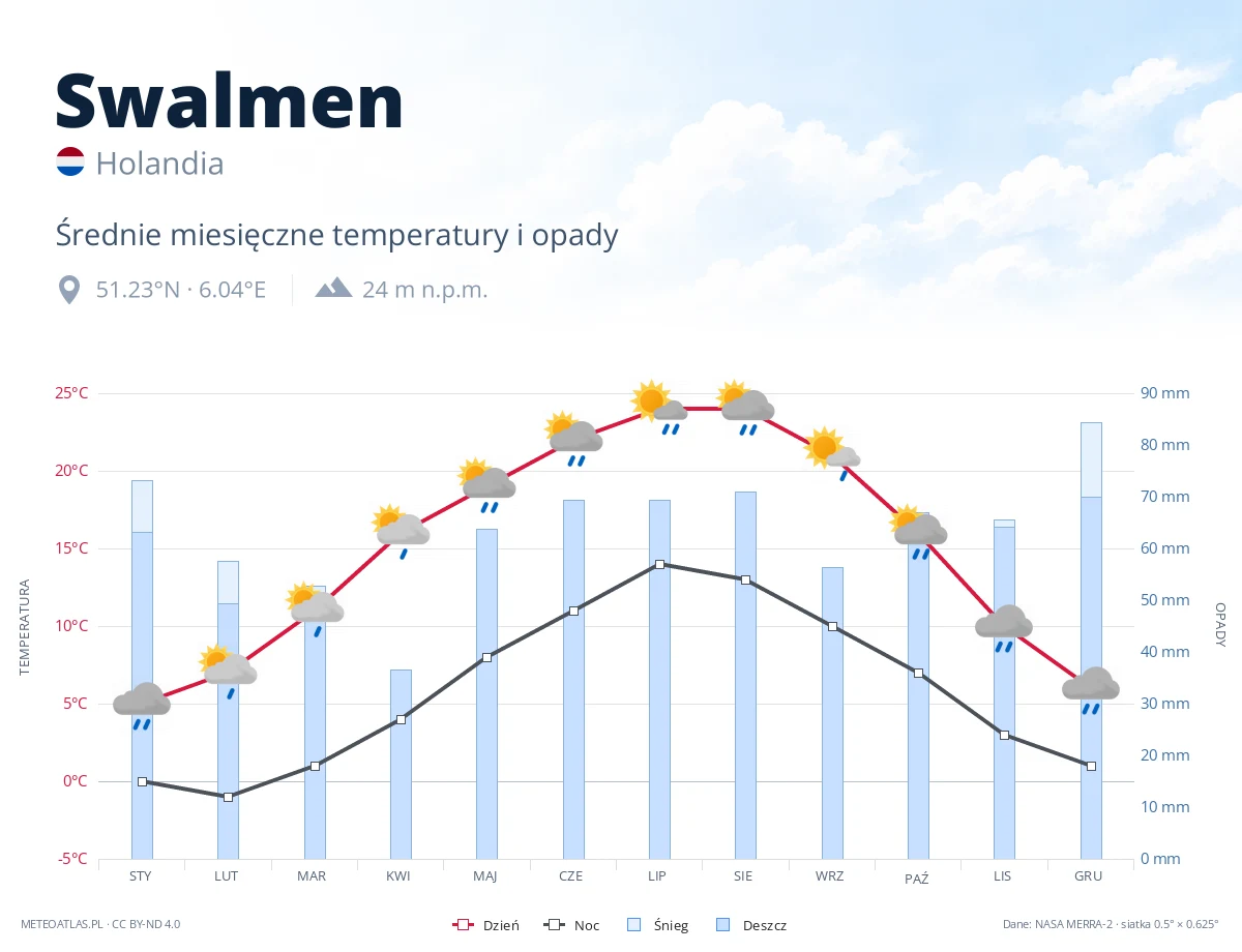 Swalmen - średnie miesięczne temperatury i opady