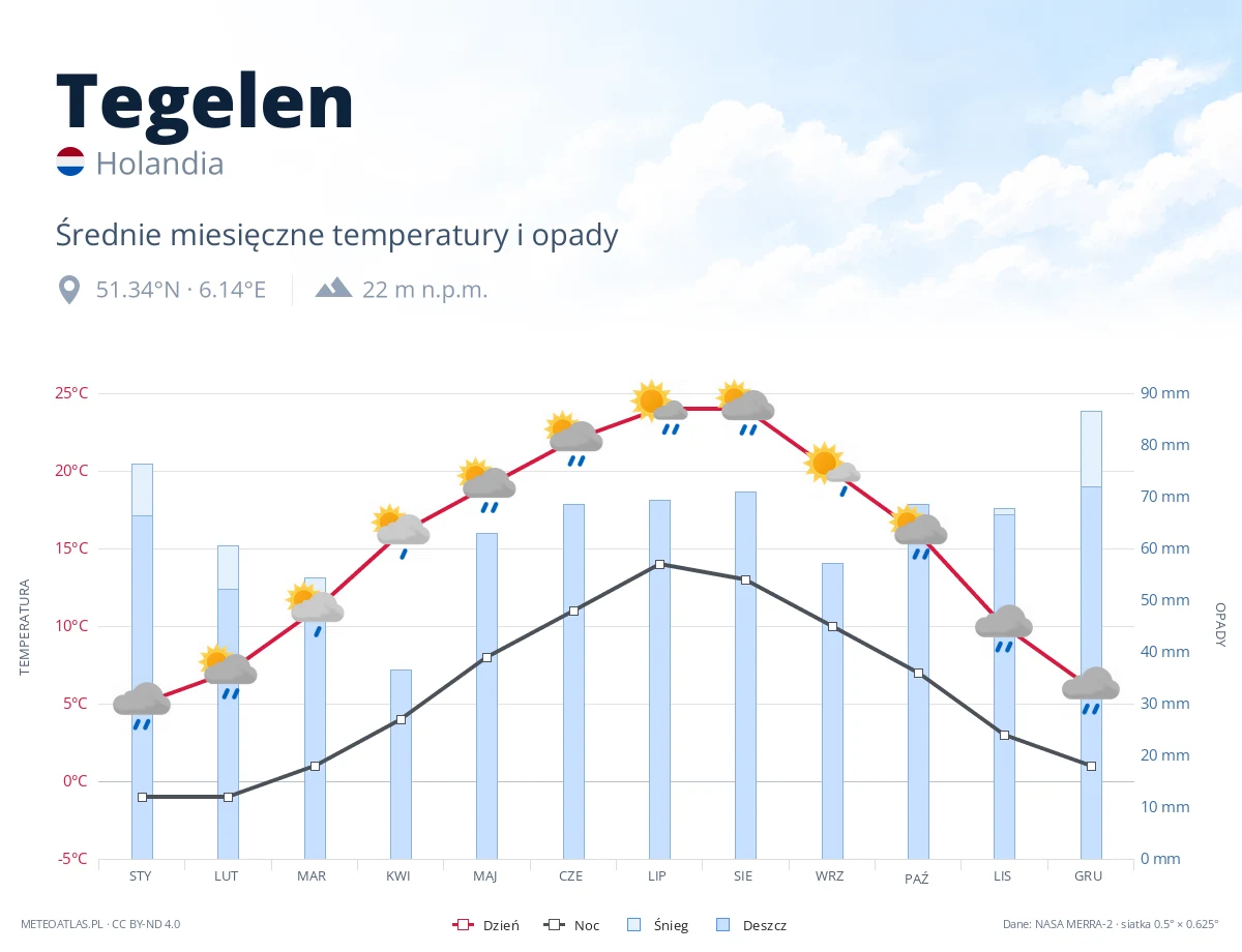 Tegelen - średnie miesięczne temperatury i opady