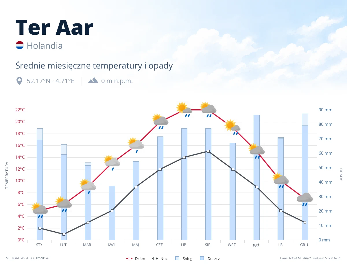 Ter Aar - średnie miesięczne temperatury i opady