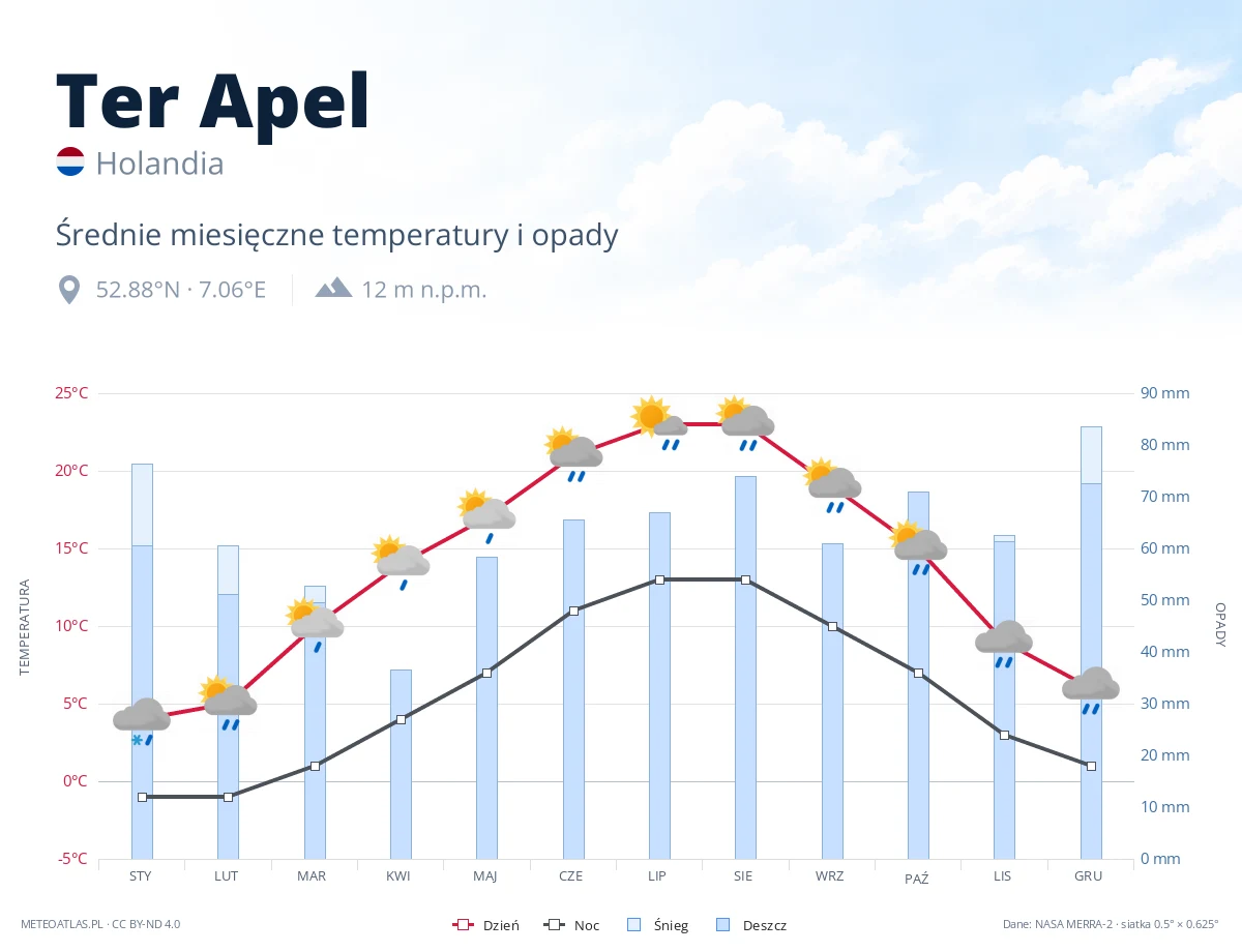Ter Apel - średnie miesięczne temperatury i opady