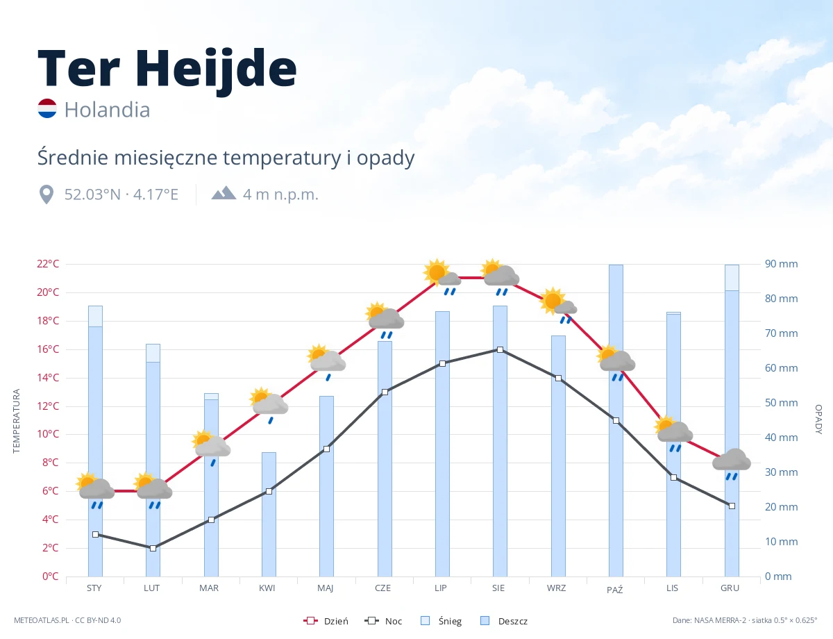Ter Heijde - średnie miesięczne temperatury i opady