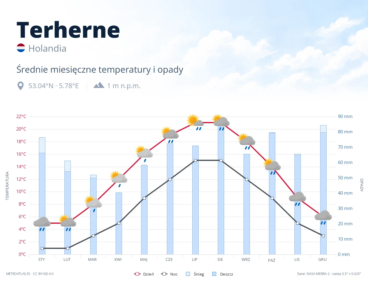 Terherne - średnie miesięczne temperatury i opady