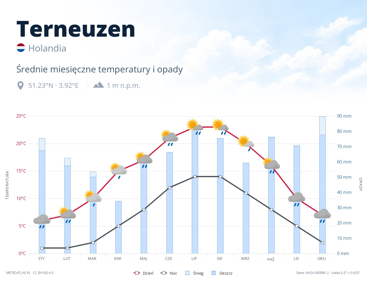 Terneuzen - średnie miesięczne temperatury i opady