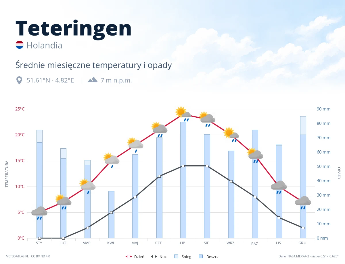 Teteringen - średnie miesięczne temperatury i opady