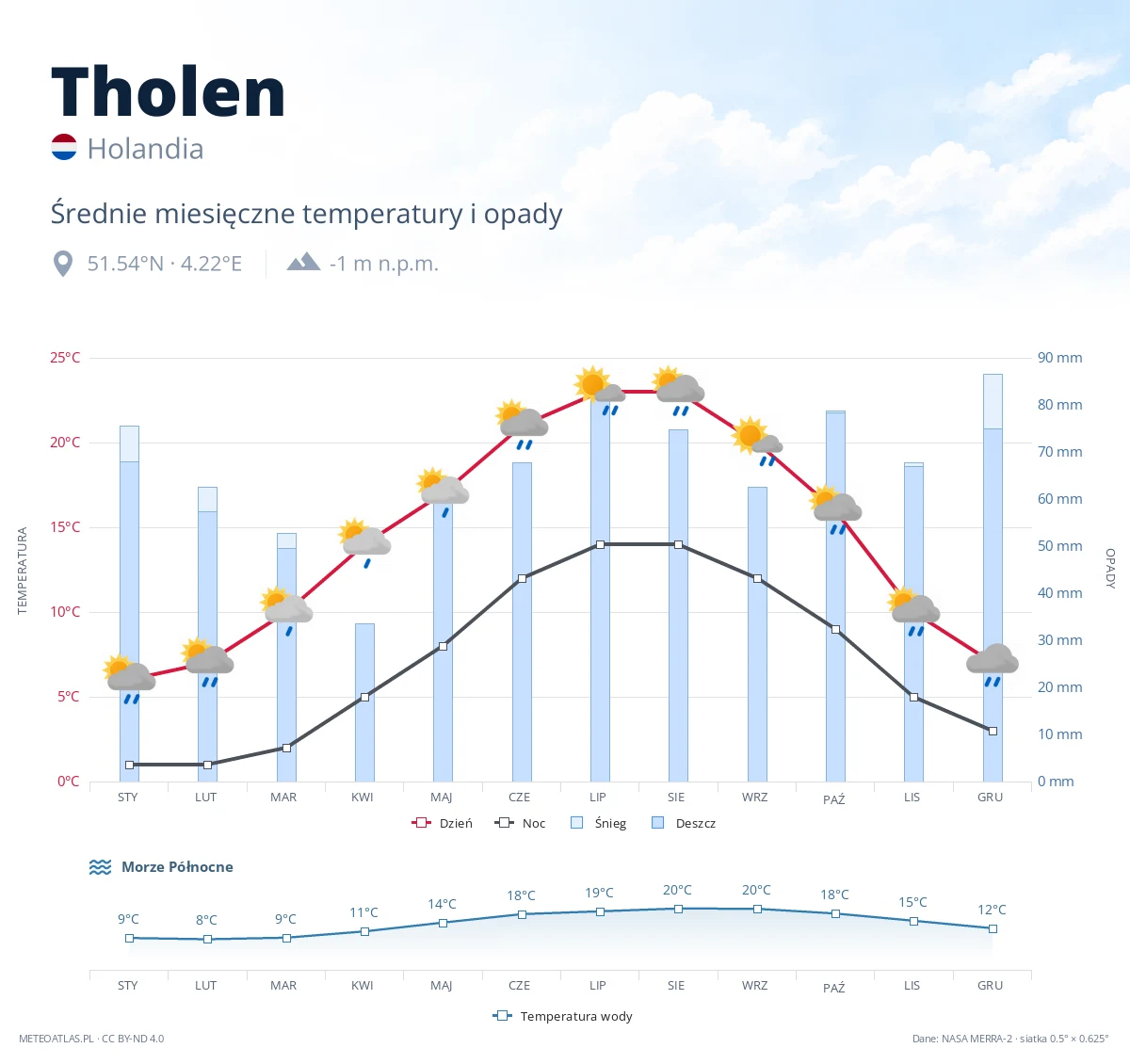 Tholen - średnie miesięczne temperatury i opady