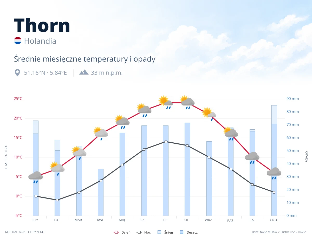 Thorn - średnie miesięczne temperatury i opady