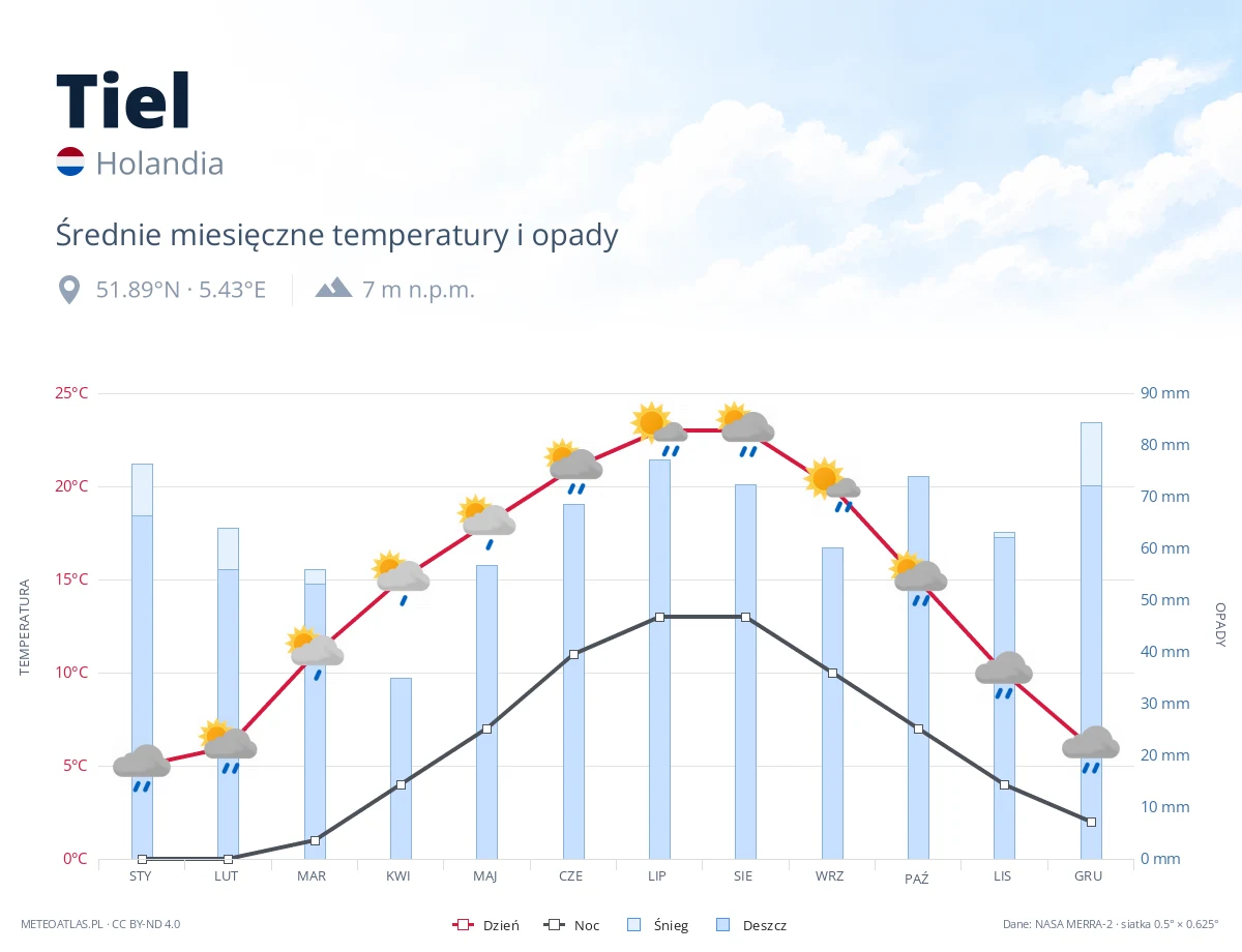 Tiel - średnie miesięczne temperatury i opady