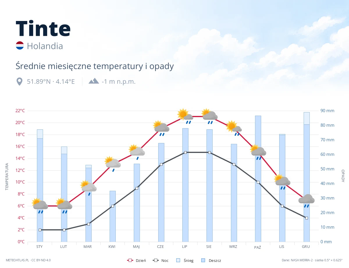Tinte - średnie miesięczne temperatury i opady
