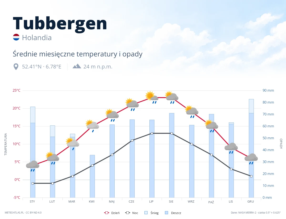 Tubbergen - średnie miesięczne temperatury i opady