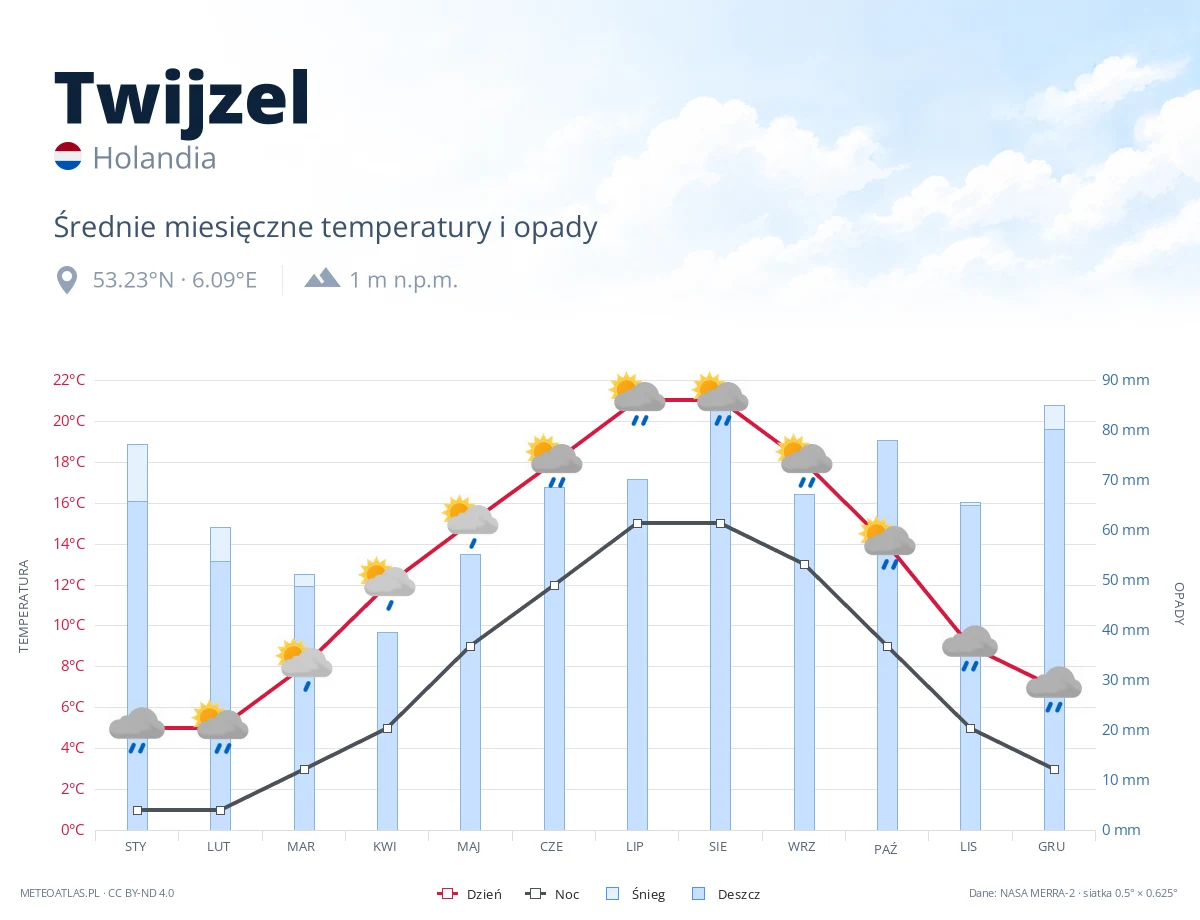 Twijzel - średnie miesięczne temperatury i opady