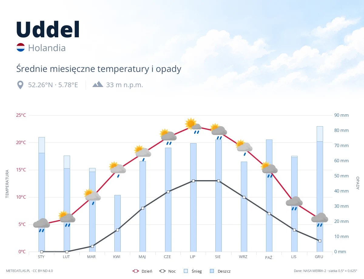 Uddel - średnie miesięczne temperatury i opady