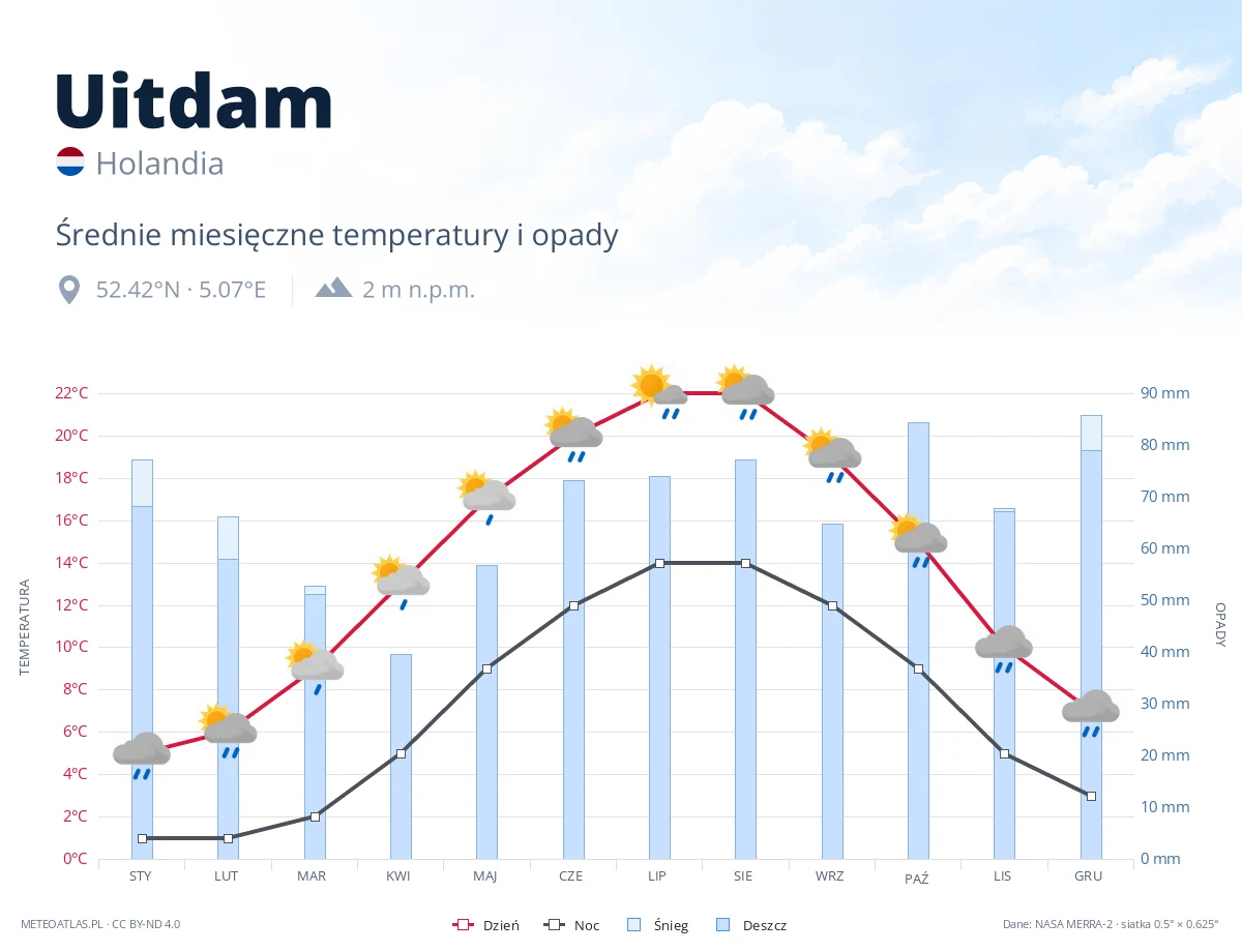 Uitdam - średnie miesięczne temperatury i opady