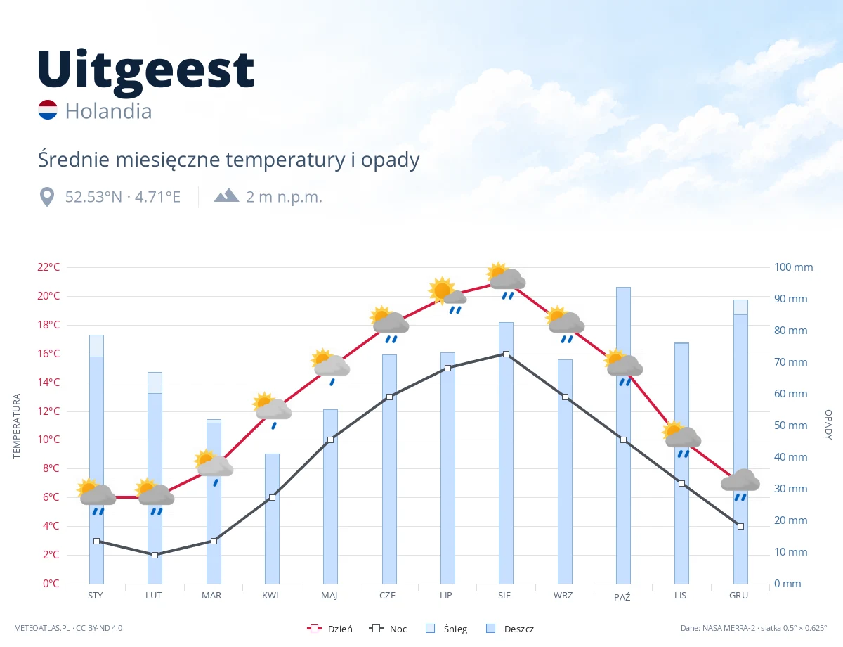 Uitgeest - średnie miesięczne temperatury i opady