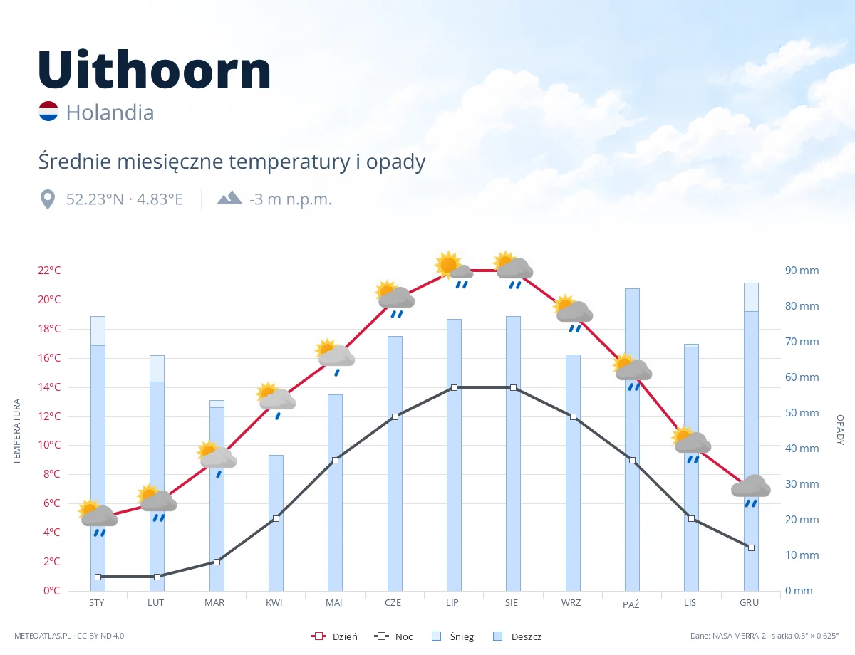 Uithoorn - średnie miesięczne temperatury i opady