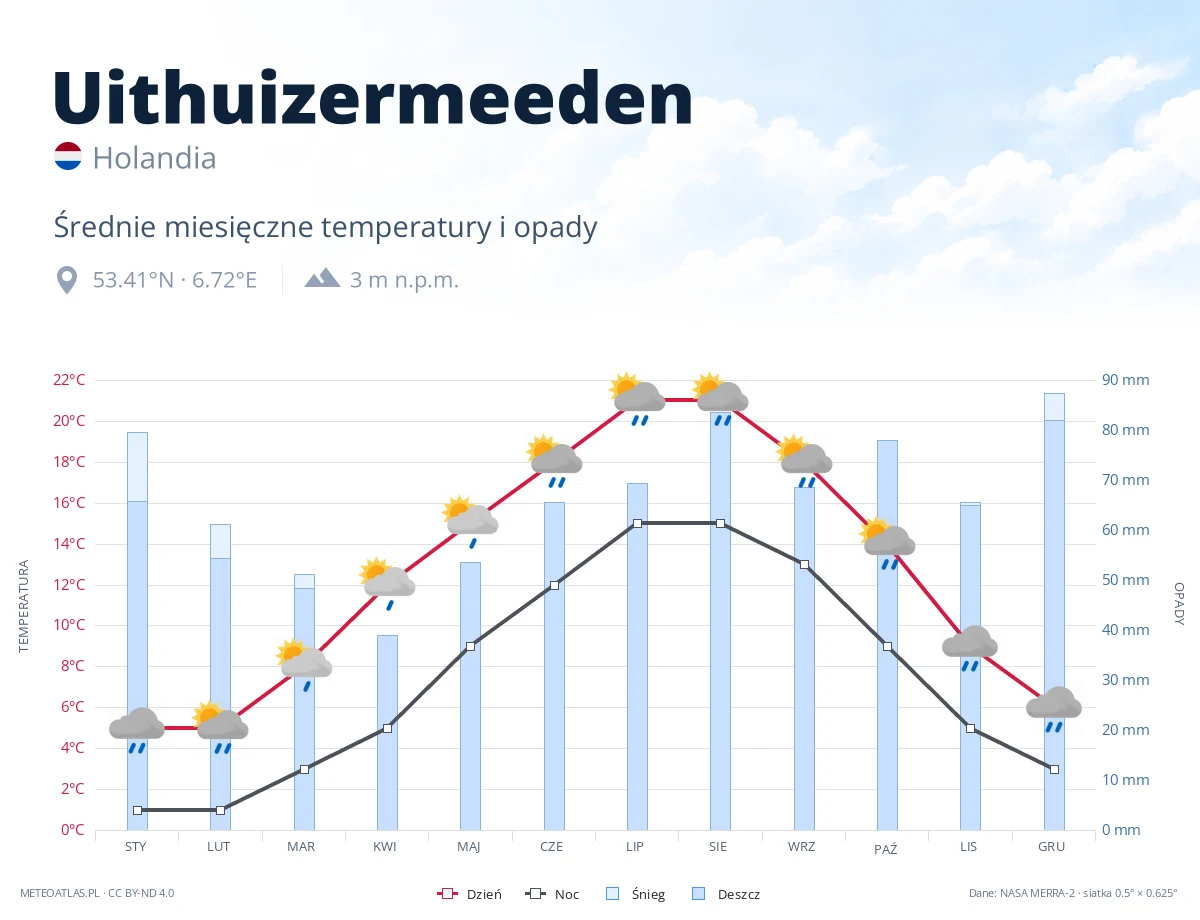 Uithuizermeeden - średnie miesięczne temperatury i opady