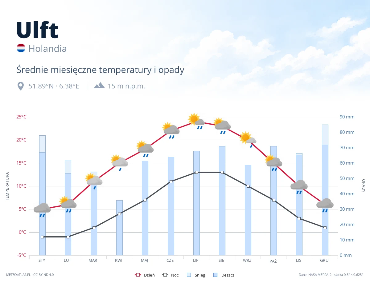 Ulft - średnie miesięczne temperatury i opady