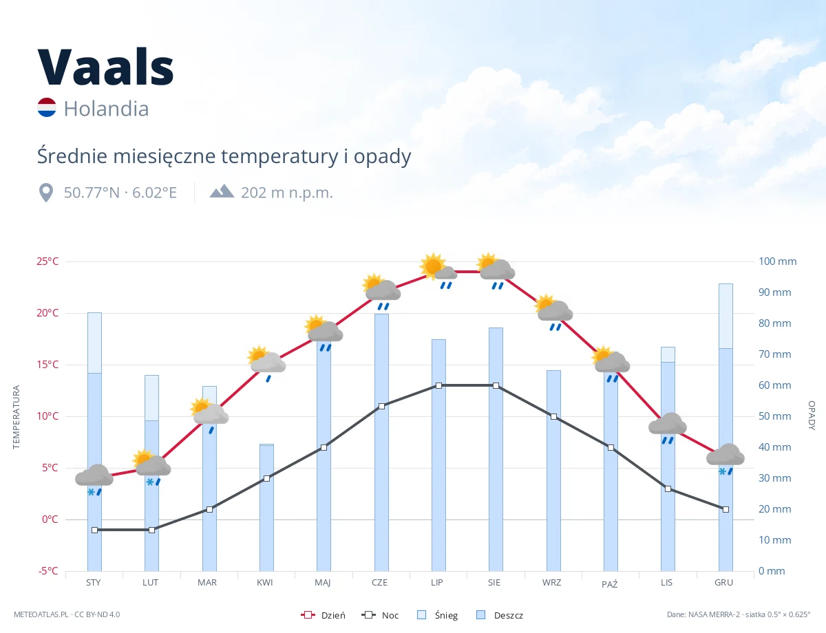 Vaals - średnie miesięczne temperatury i opady