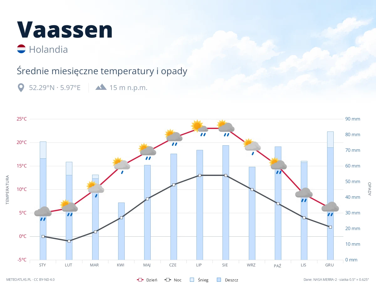 Vaassen - średnie miesięczne temperatury i opady