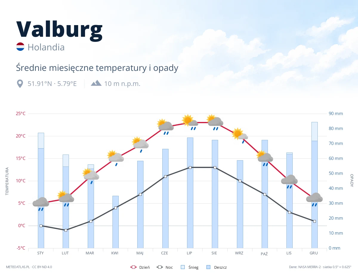 Valburg - średnie miesięczne temperatury i opady