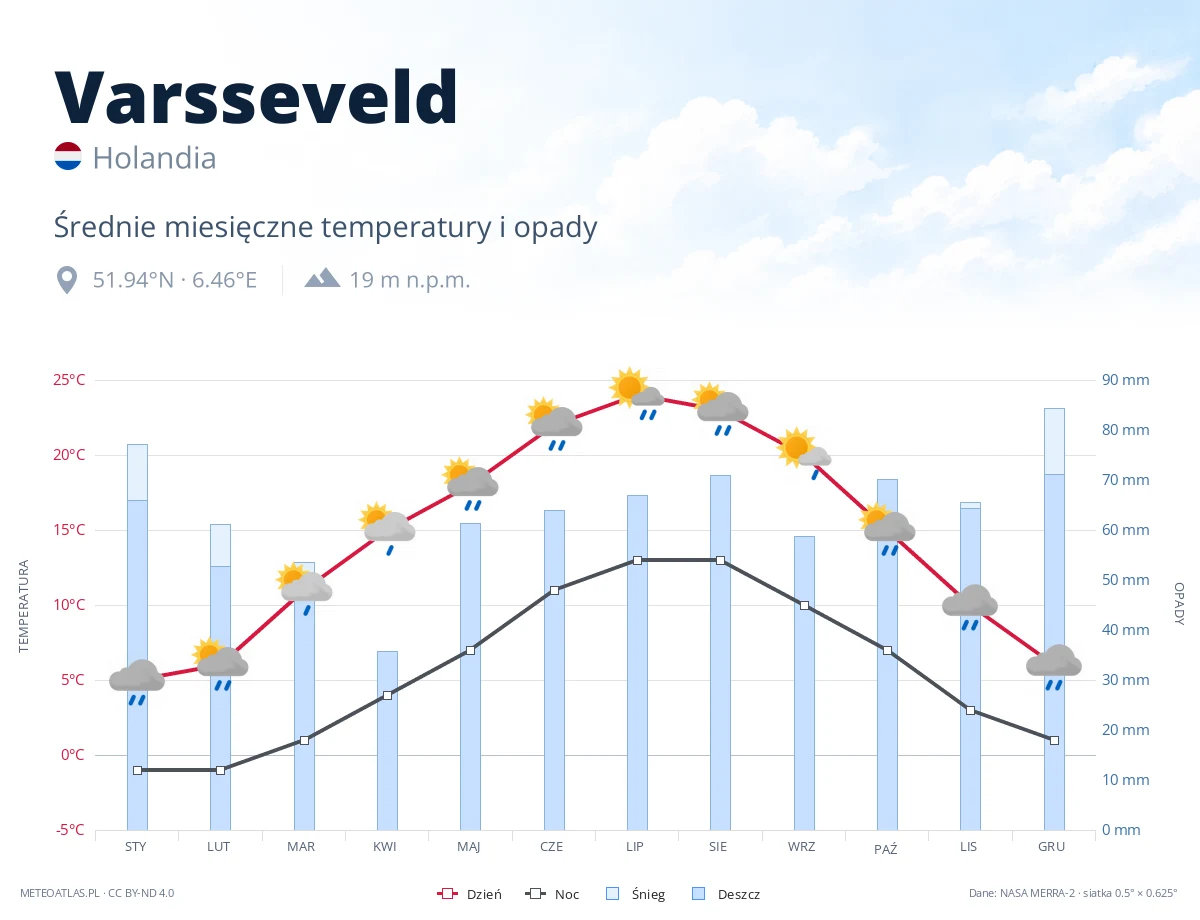 Varsseveld - średnie miesięczne temperatury i opady