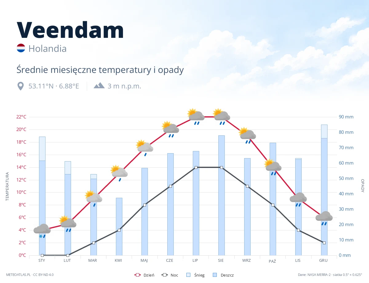 Veendam - średnie miesięczne temperatury i opady