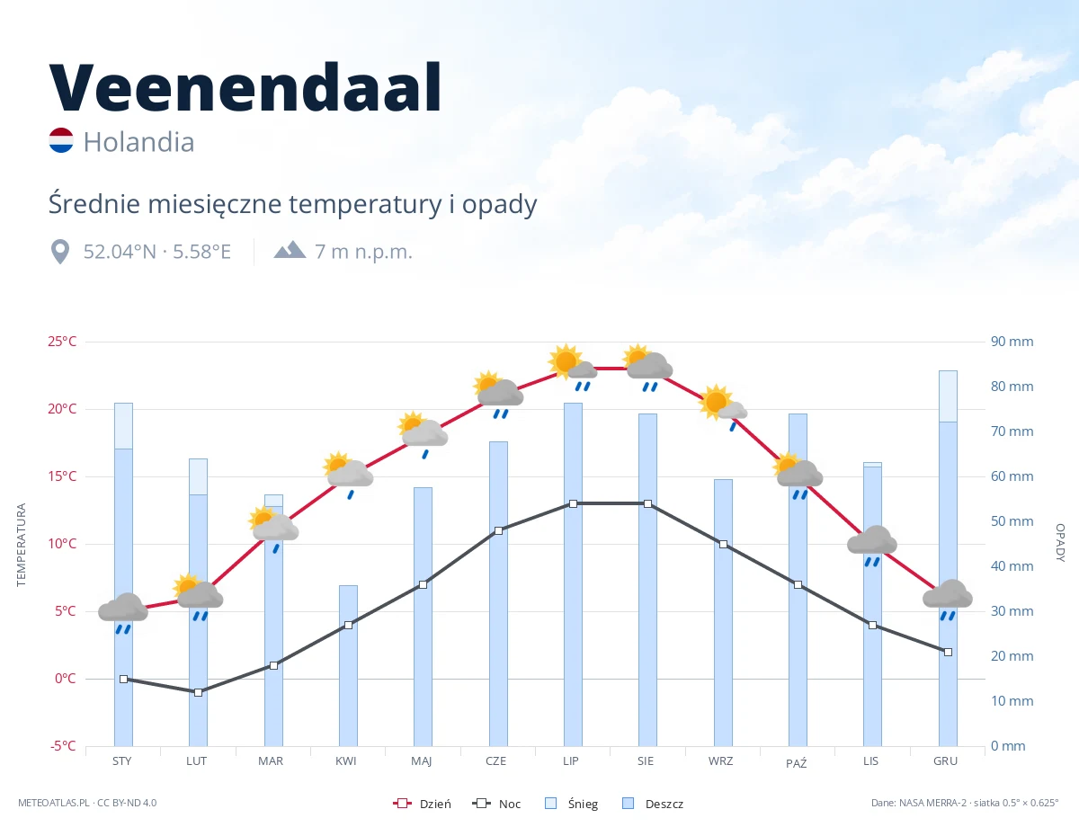Veenendaal - średnie miesięczne temperatury i opady