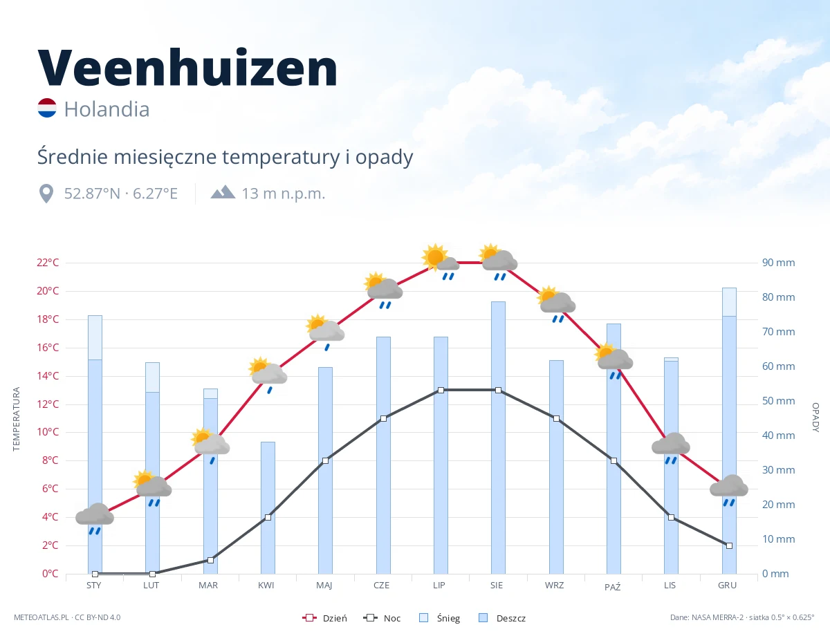 Veenhuizen - średnie miesięczne temperatury i opady