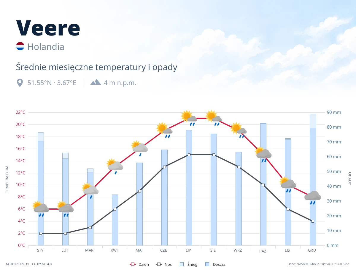 Veere - średnie miesięczne temperatury i opady