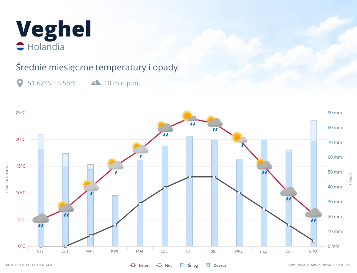 Veghel - średnie miesięczne temperatury i opady
