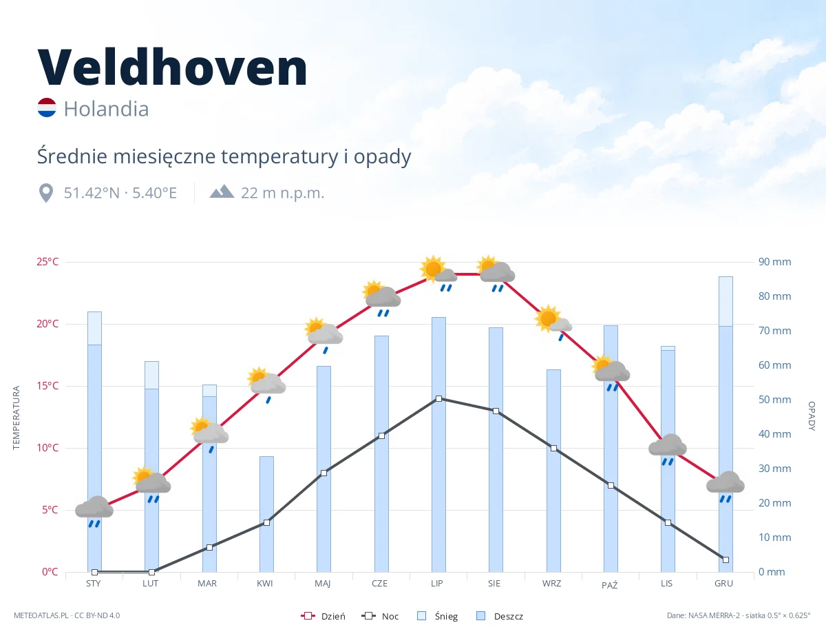 Veldhoven - średnie miesięczne temperatury i opady