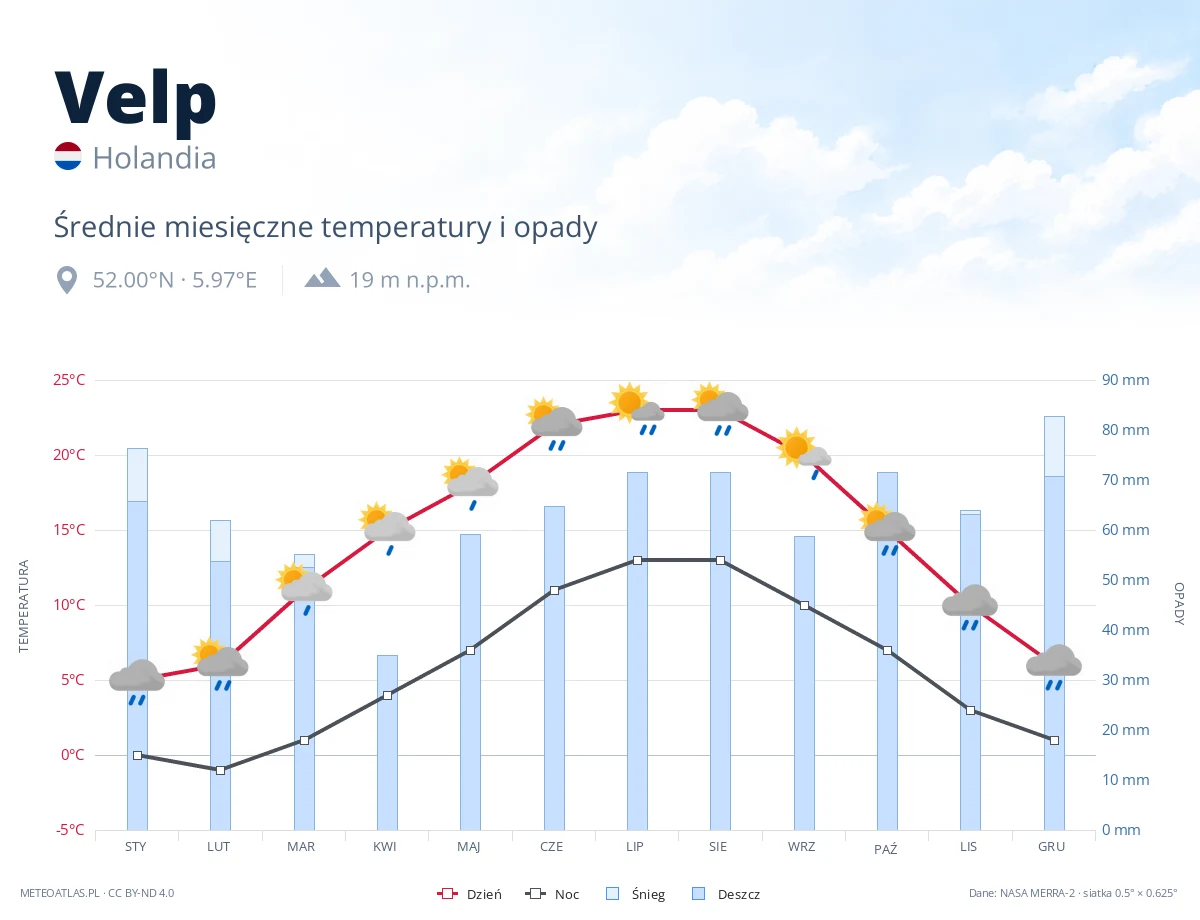 Velp - średnie miesięczne temperatury i opady