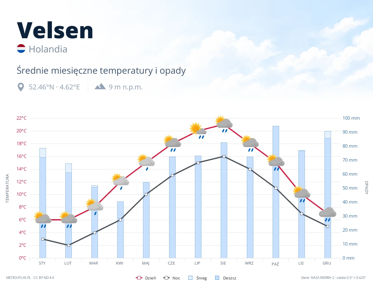 Velsen - średnie miesięczne temperatury i opady
