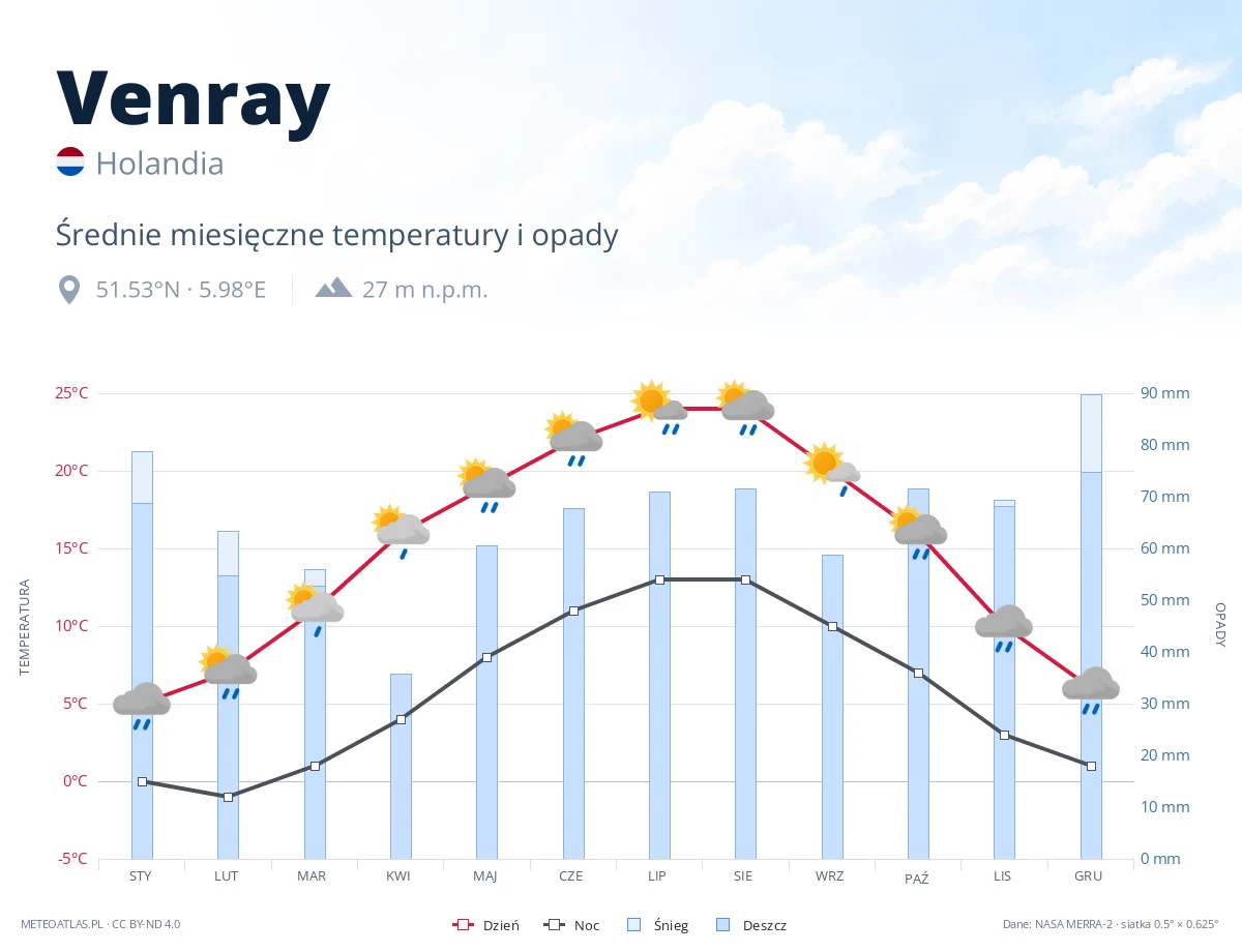 Venray - średnie miesięczne temperatury i opady