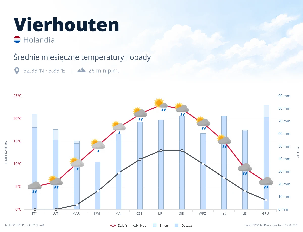 Vierhouten - średnie miesięczne temperatury i opady