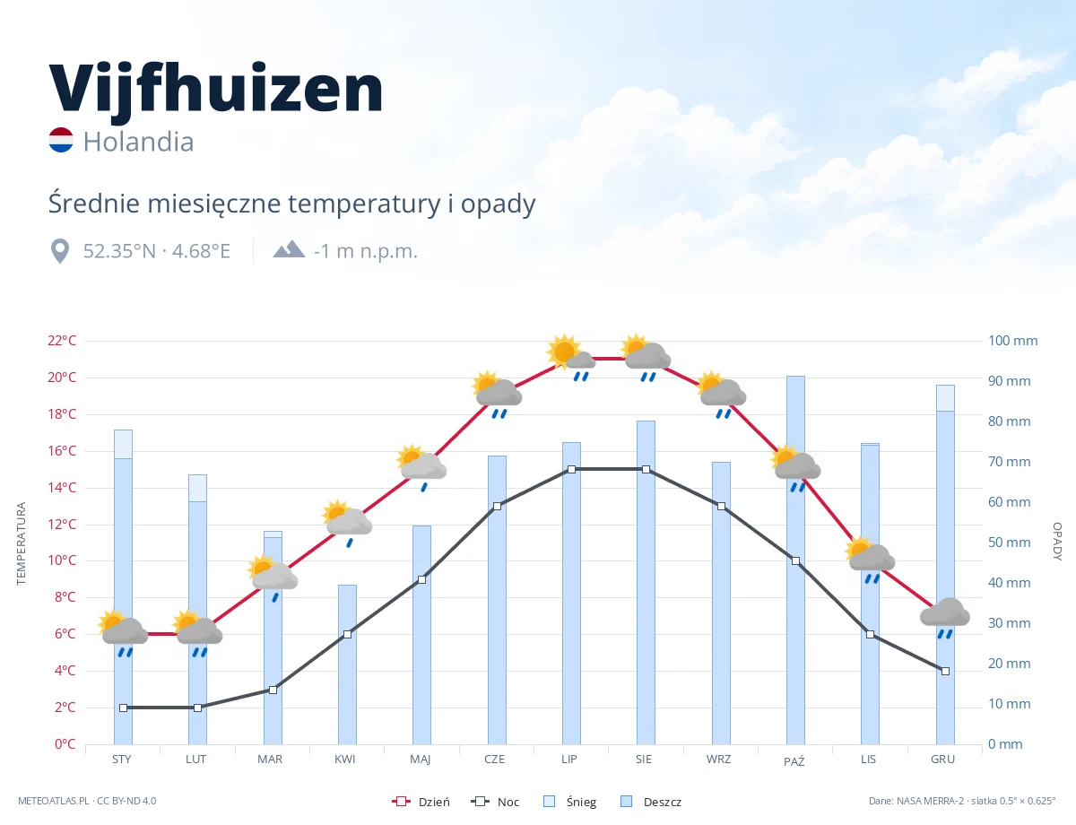 Vijfhuizen - średnie miesięczne temperatury i opady