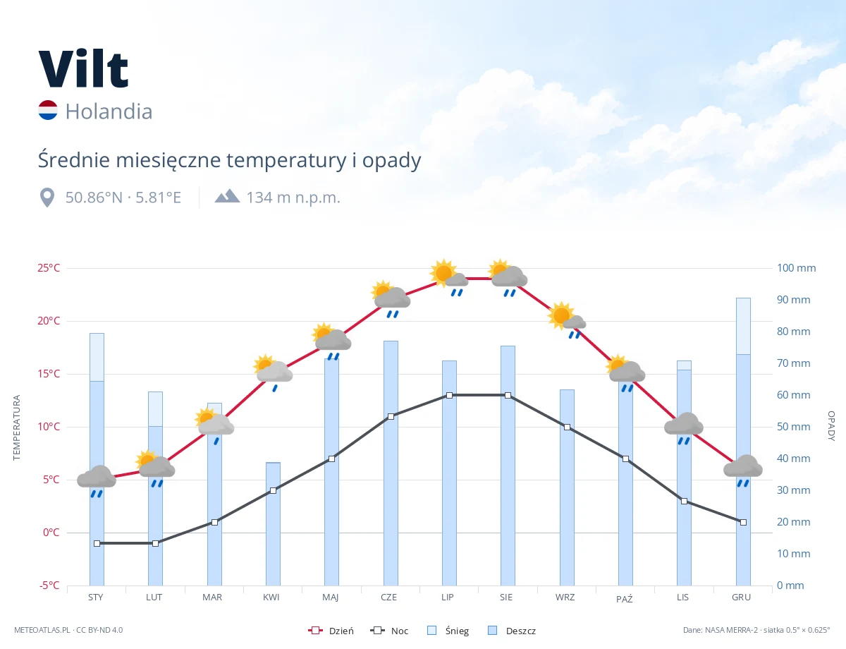 Vilt - średnie miesięczne temperatury i opady