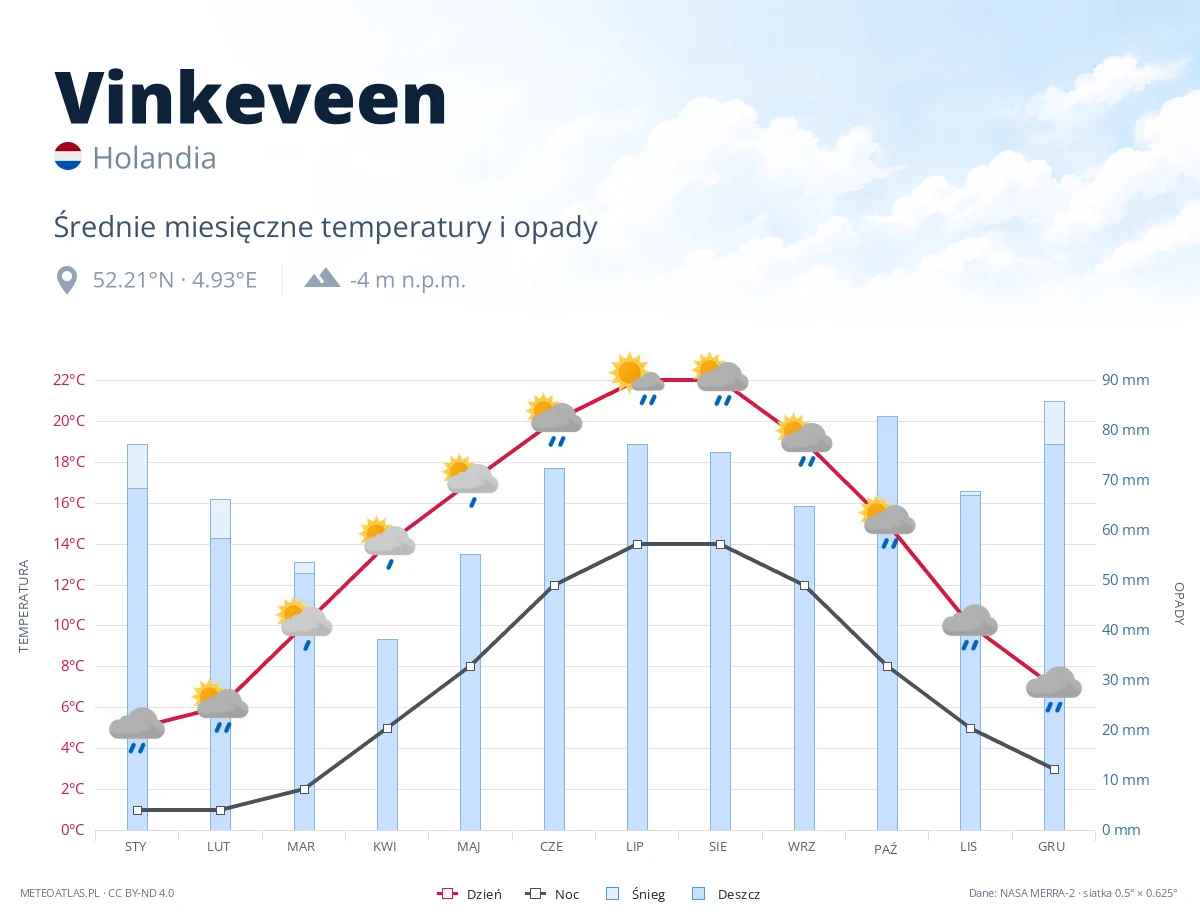 Vinkeveen - średnie miesięczne temperatury i opady