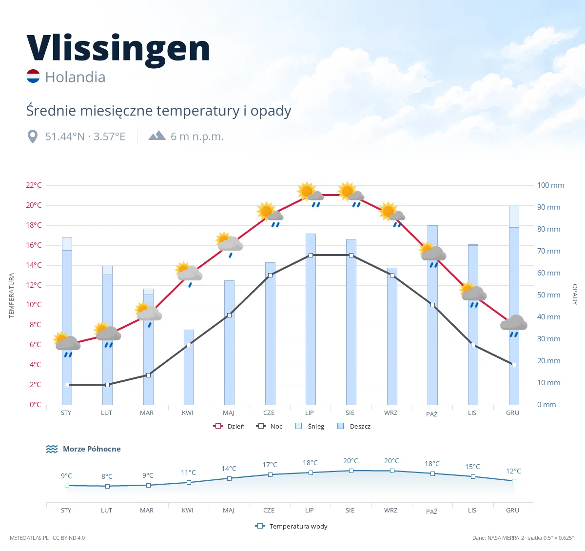 Vlissingen - średnie miesięczne temperatury i opady