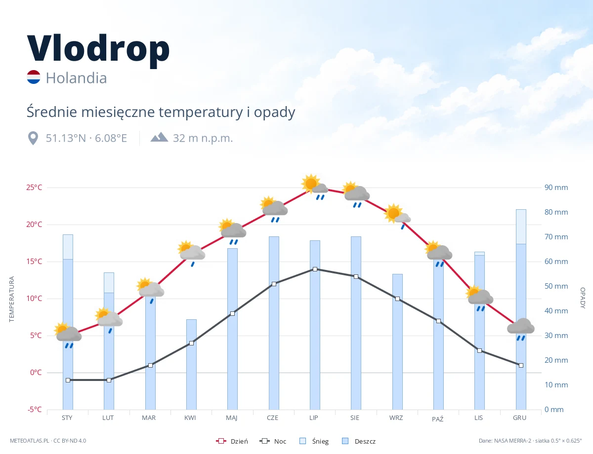 Vlodrop - średnie miesięczne temperatury i opady