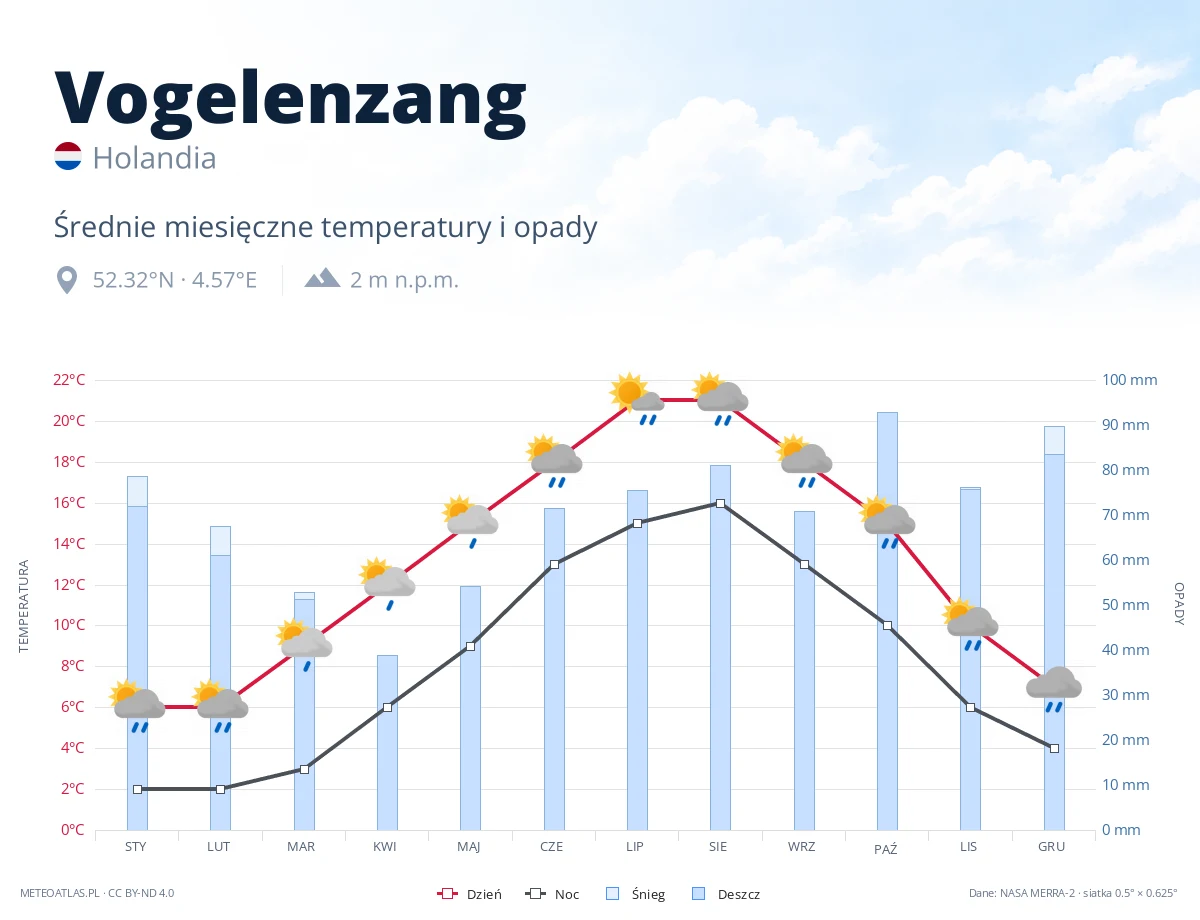 Vogelenzang - średnie miesięczne temperatury i opady
