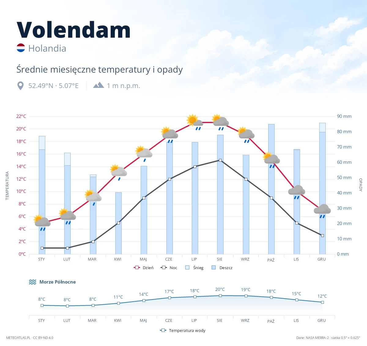 Volendam - średnie miesięczne temperatury i opady