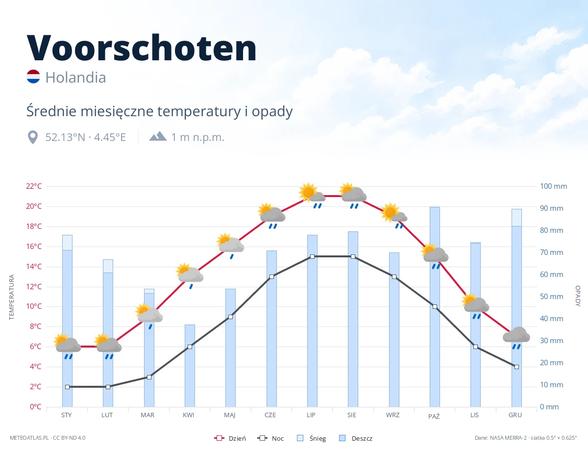 Voorschoten - średnie miesięczne temperatury i opady